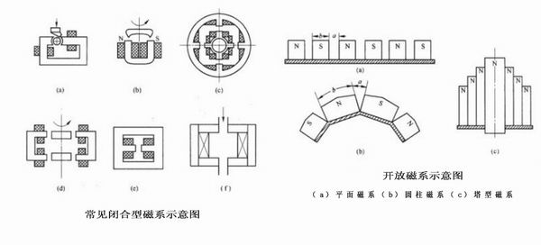 闭合性 开放型磁系示意图