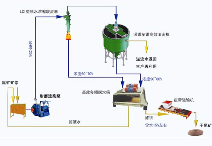 尾矿干排流程图