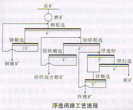 浮选闭路工艺流程图