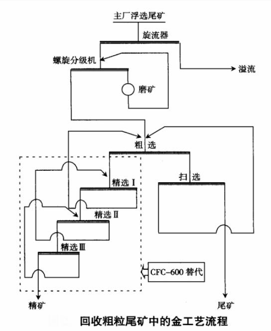 回收粗粒尾矿中的金工艺流程