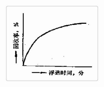 回收率与浮选时间的关系