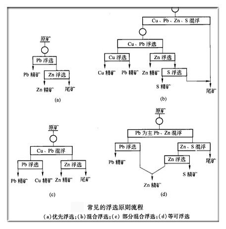 浮选原则流程图