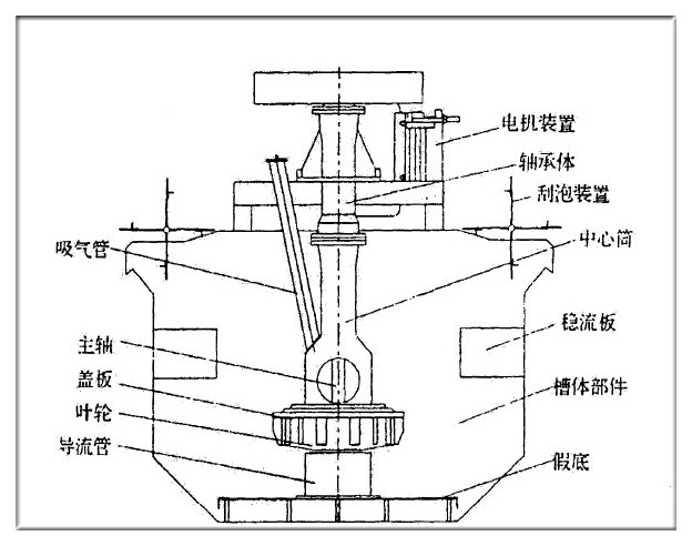 BF浮选机结构图