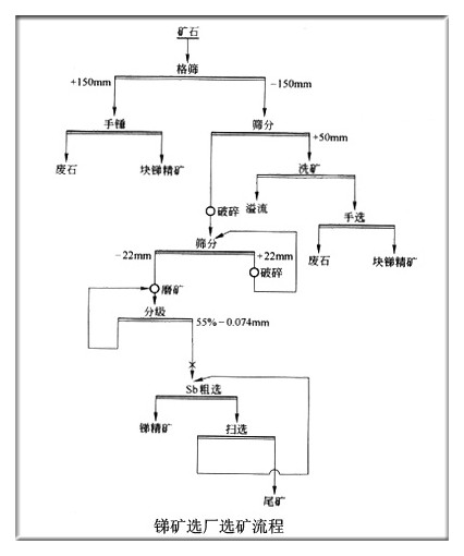 锑矿选厂选矿流程