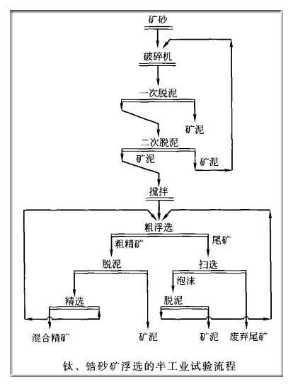 钛、锆砂矿浮选的半工业试验流程