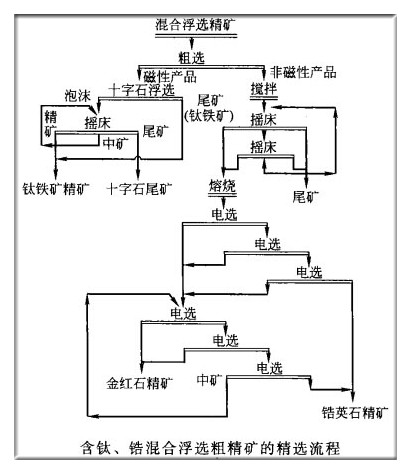 含钛、锆混合浮选粗精矿的粗选流程