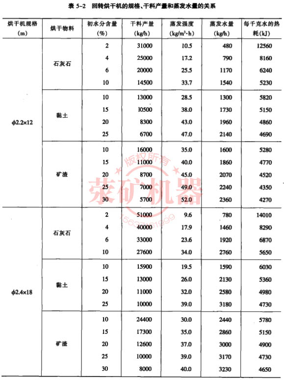 回转烘干机规格,干料产量,蒸发水量关系|转速,结构,内部装置影响