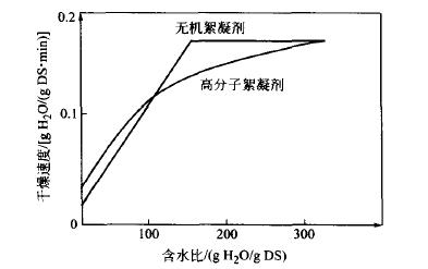 絮凝剂对污泥干化特性影响