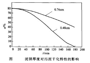 泥饼厚度对污泥干化的影响