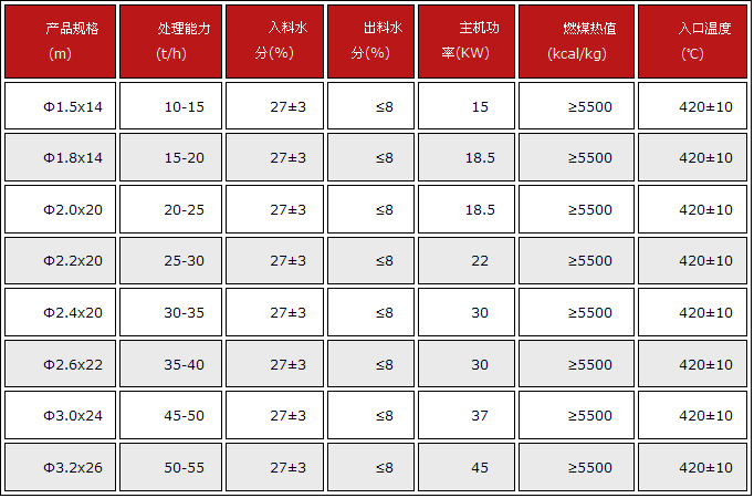 褐煤泥烘干机技术参数