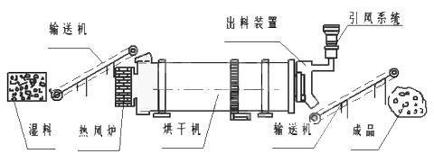 褐煤烘干机工艺流程